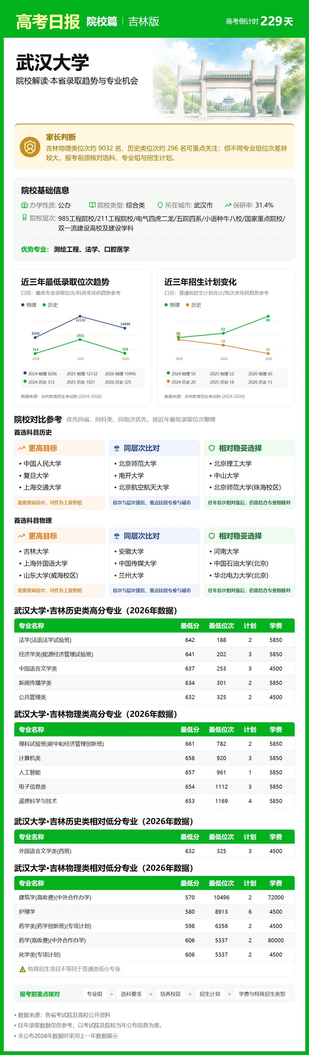 10月21日【高考日报】距离高考还有229天 今日介绍-武汉大学-第16张图片-四季读书网
