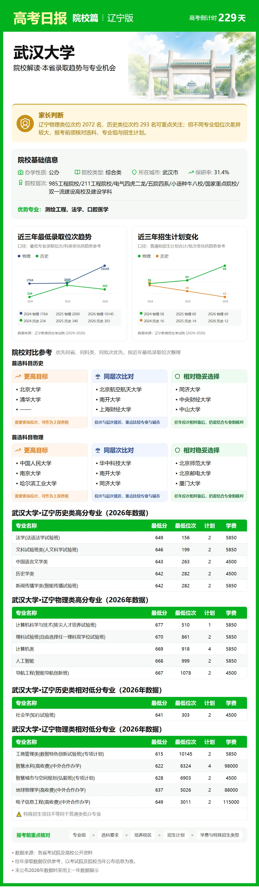 10月21日【高考日报】距离高考还有229天 今日介绍-武汉大学-第19张图片-四季读书网