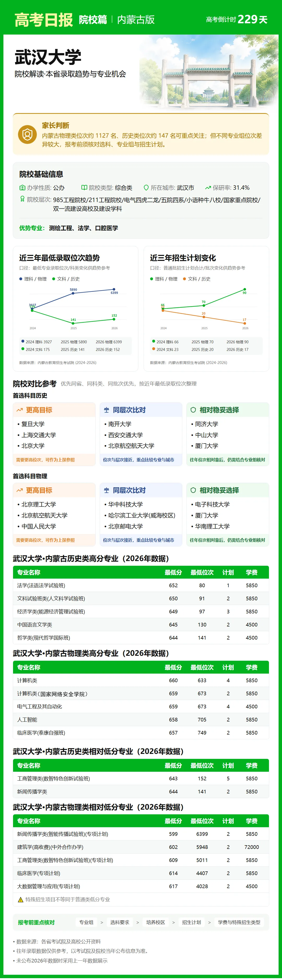 10月21日【高考日报】距离高考还有229天 今日介绍-武汉大学-第20张图片-四季读书网