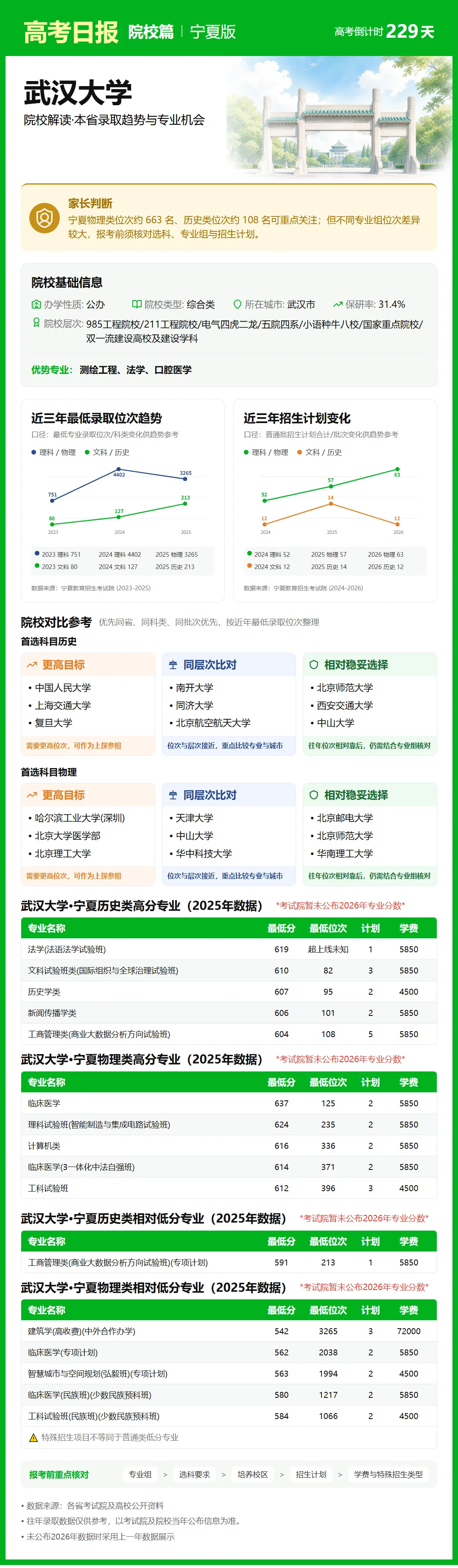 10月21日【高考日报】距离高考还有229天 今日介绍-武汉大学-第21张图片-四季读书网