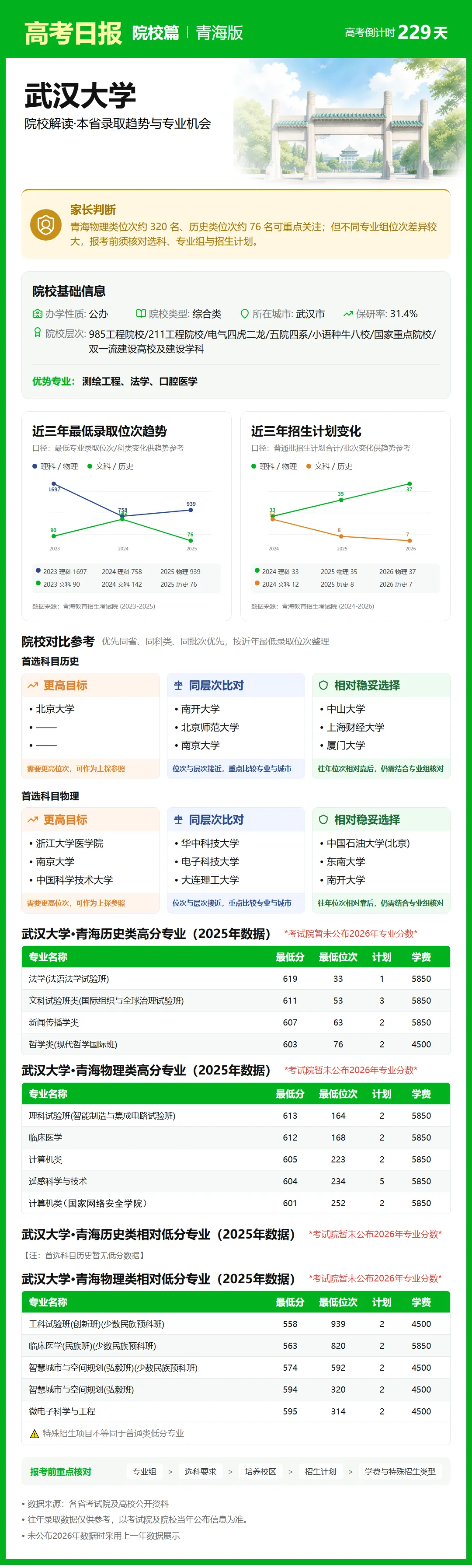 10月21日【高考日报】距离高考还有229天 今日介绍-武汉大学-第22张图片-四季读书网