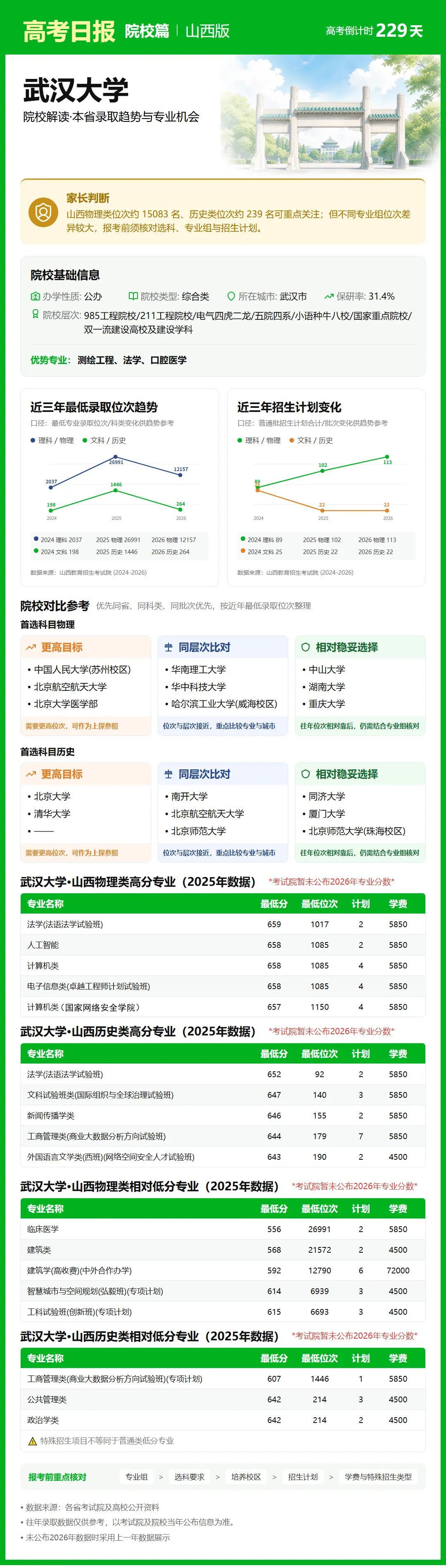 10月21日【高考日报】距离高考还有229天 今日介绍-武汉大学-第24张图片-四季读书网