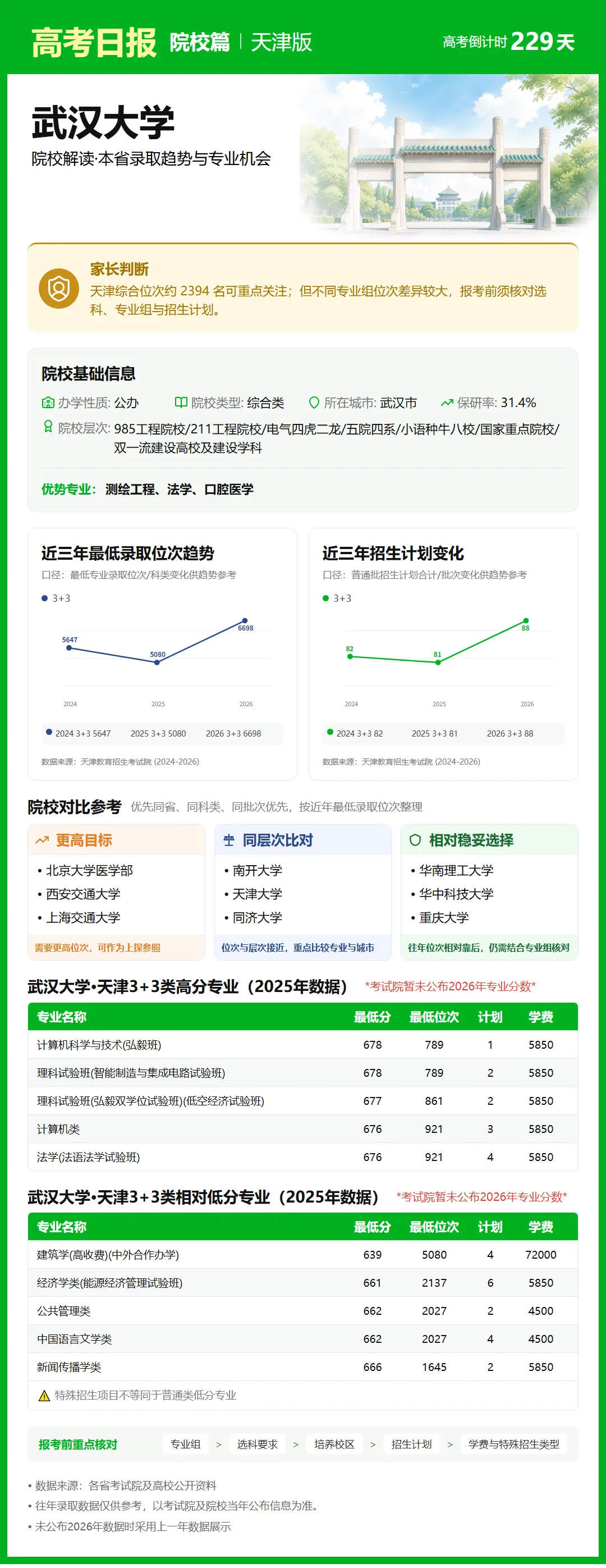 10月21日【高考日报】距离高考还有229天 今日介绍-武汉大学-第28张图片-四季读书网