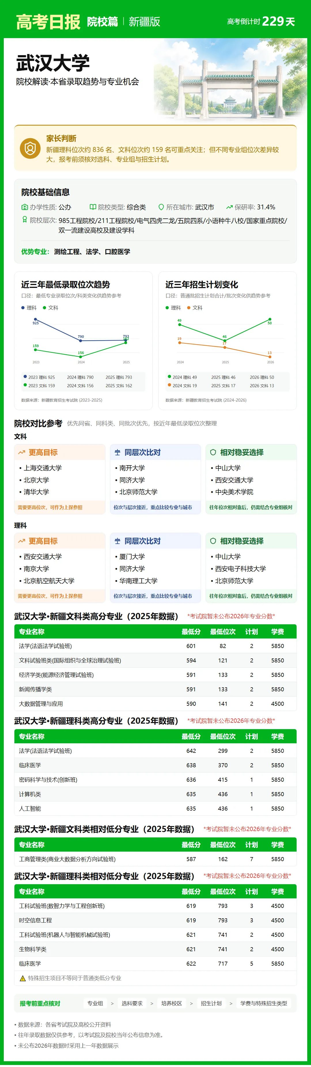 10月21日【高考日报】距离高考还有229天 今日介绍-武汉大学-第29张图片-四季读书网
