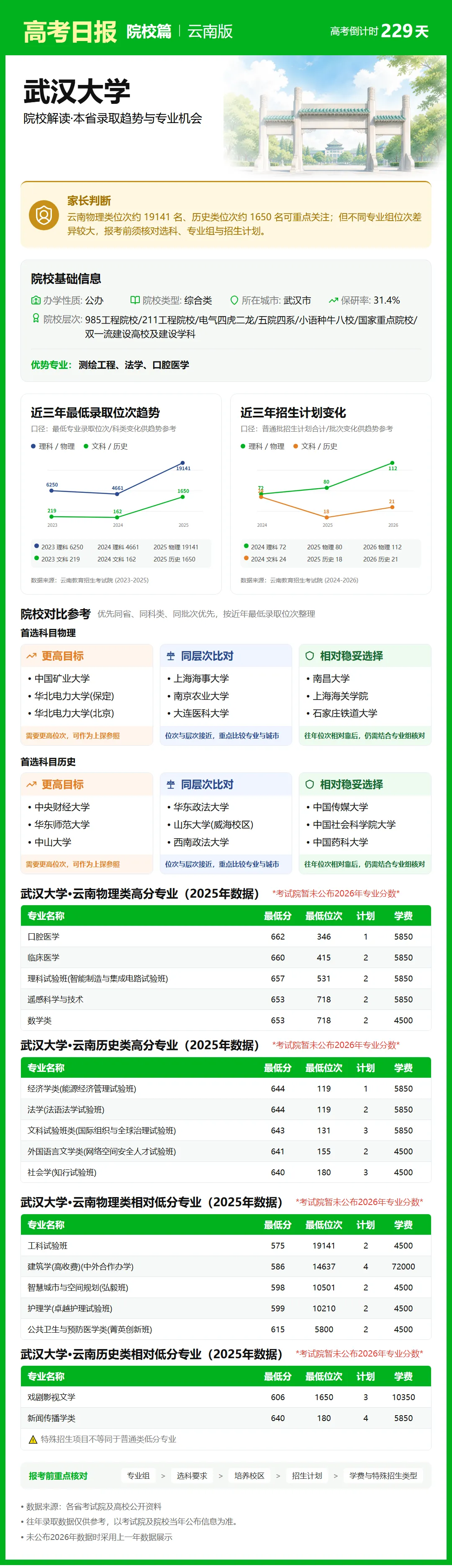 10月21日【高考日报】距离高考还有229天 今日介绍-武汉大学-第30张图片-四季读书网