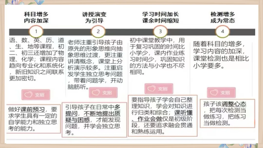 【初一】【秋季上】【期中】家长会:赏识激励,你我皆是黑马-第21张图片-四季读书网 【初一】【秋季上】【期中】家长会:赏识激励,你我皆是黑马-第21张图片-四季读书网