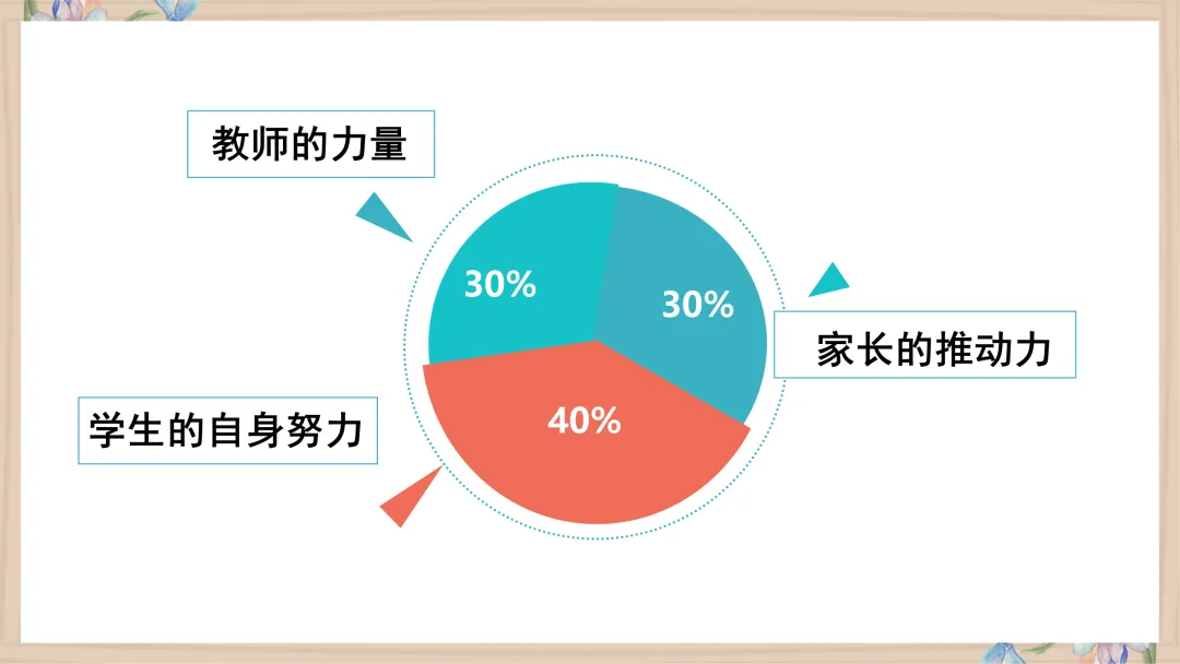【初一】【秋季上】【期中】家长会:赏识激励,你我皆是黑马-第35张图片-四季读书网 【初一】【秋季上】【期中】家长会:赏识激励,你我皆是黑马-第35张图片-四季读书网