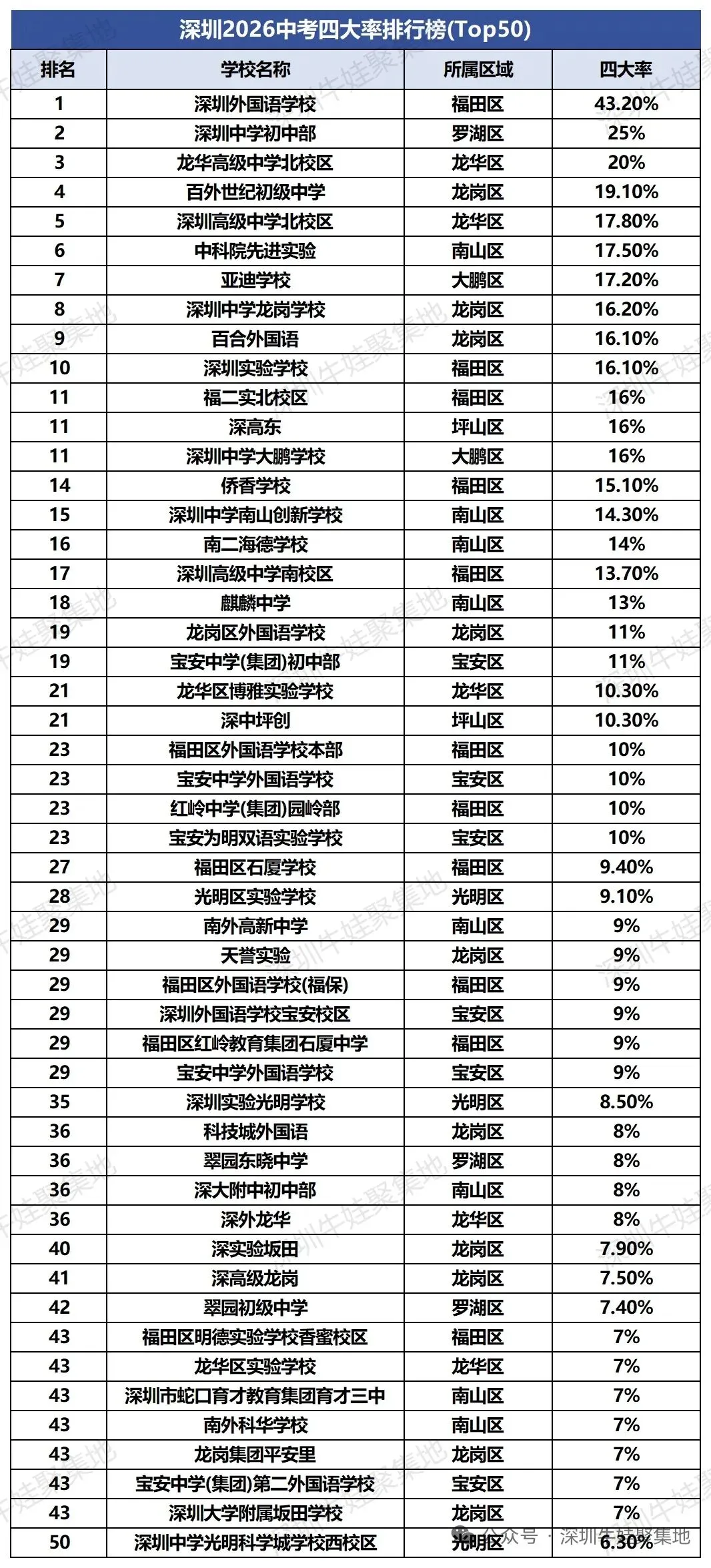 2026深圳中考四大率&普高率前50-第1张图片-四季读书网