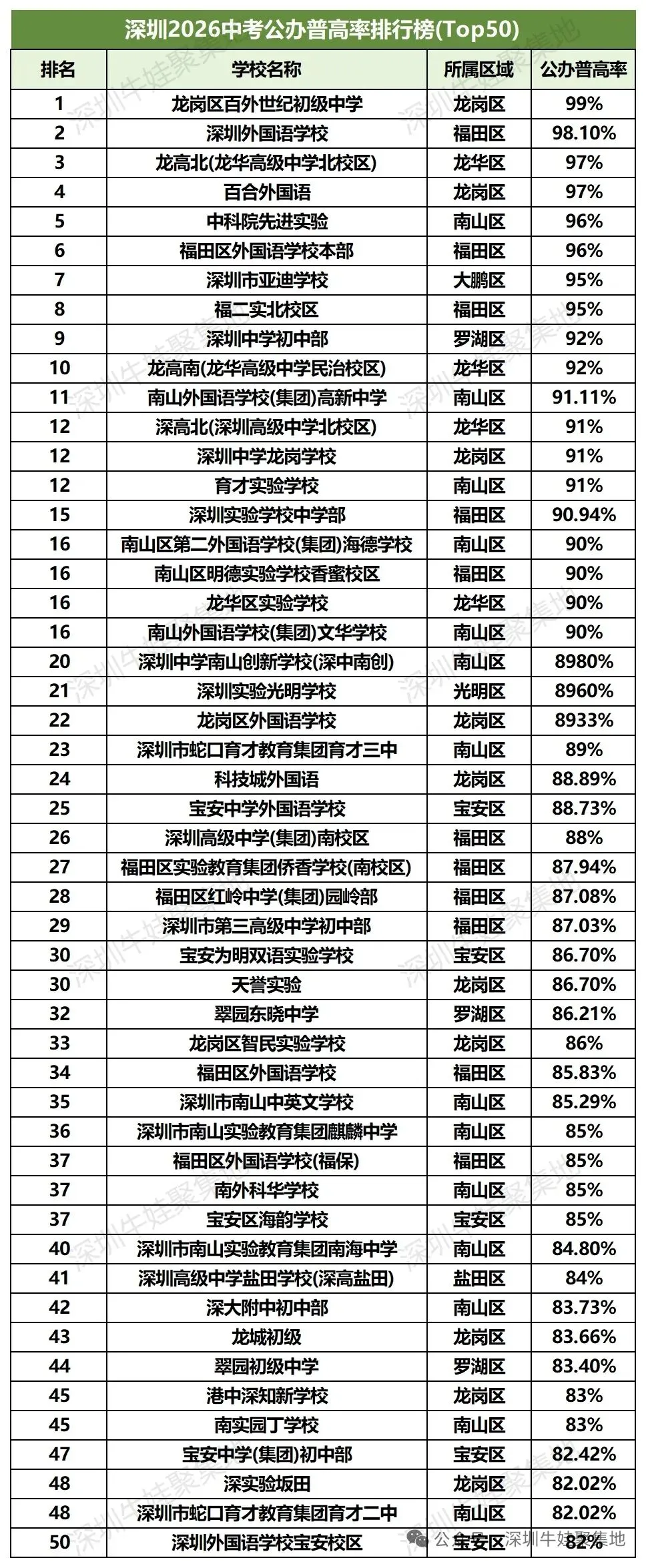 2026深圳中考四大率&普高率前50-第2张图片-四季读书网