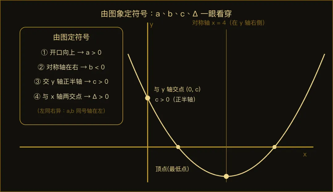 中考总复习 第14讲:二次函数——图象与性质-第2张图片-四季读书网