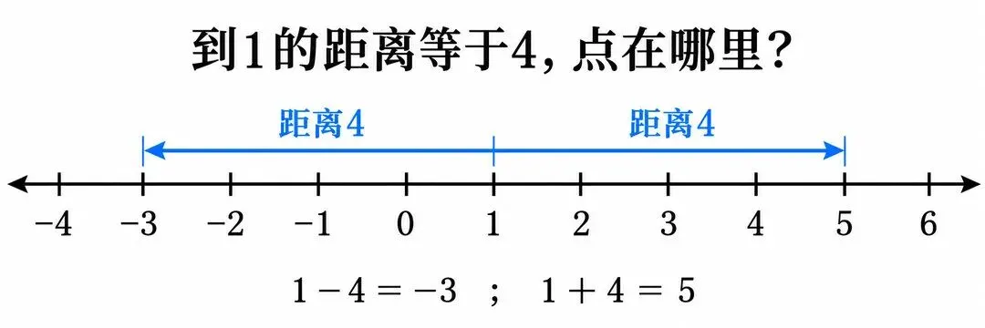 吃透数轴=吃透初一上册半壁江山!学会用数轴解决代数问题-第1张图片-四季读书网