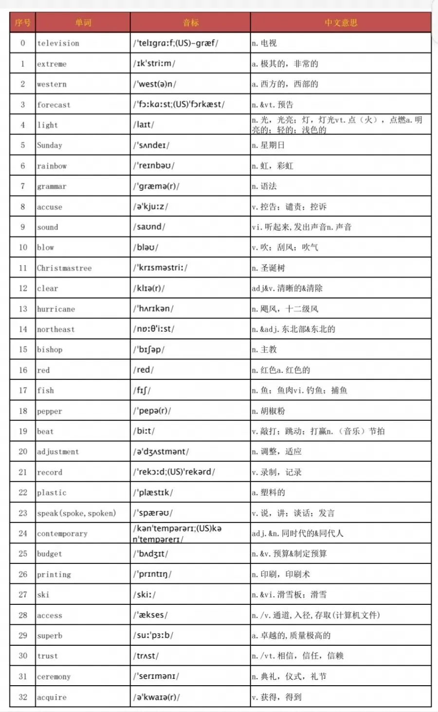 2026|高考英语3500词汇-第2张图片-四季读书网