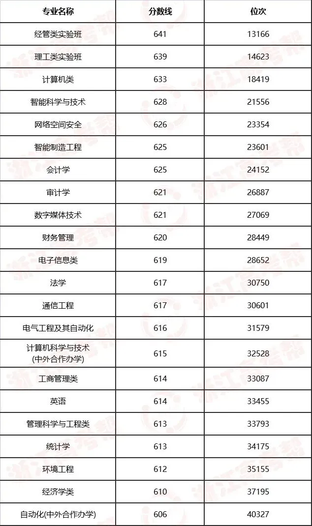 高考倒计时25天 | 杭州电子科技大学:“选择杭电,赋能未来”,高考学子加油!-第14张图片-四季读书网 高考倒计时25天 | 杭州电子科技大学:“选择杭电,赋能未来”,高考学子加油!-第14张图片-四季读书网