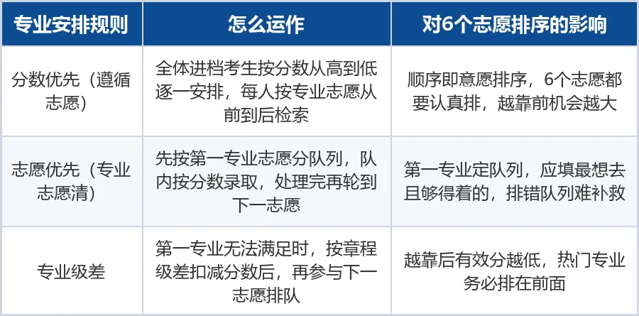 广东高考专业组内6个专业怎么排:顺序规则与冷热搭配-第2张图片-四季读书网 广东高考专业组内6个专业怎么排:顺序规则与冷热搭配-第2张图片-四季读书网