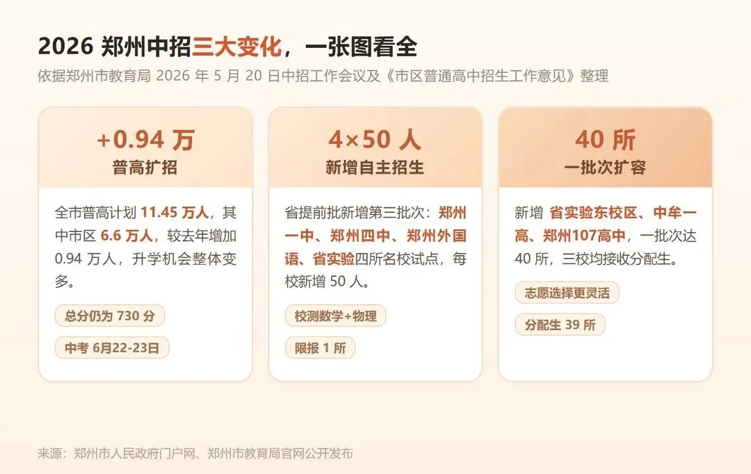 郑州中考新增一条进名校的通道,多数初中家长不知道-第2张图片-四季读书网 郑州中考新增一条进名校的通道,多数初中家长不知道-第2张图片-四季读书网