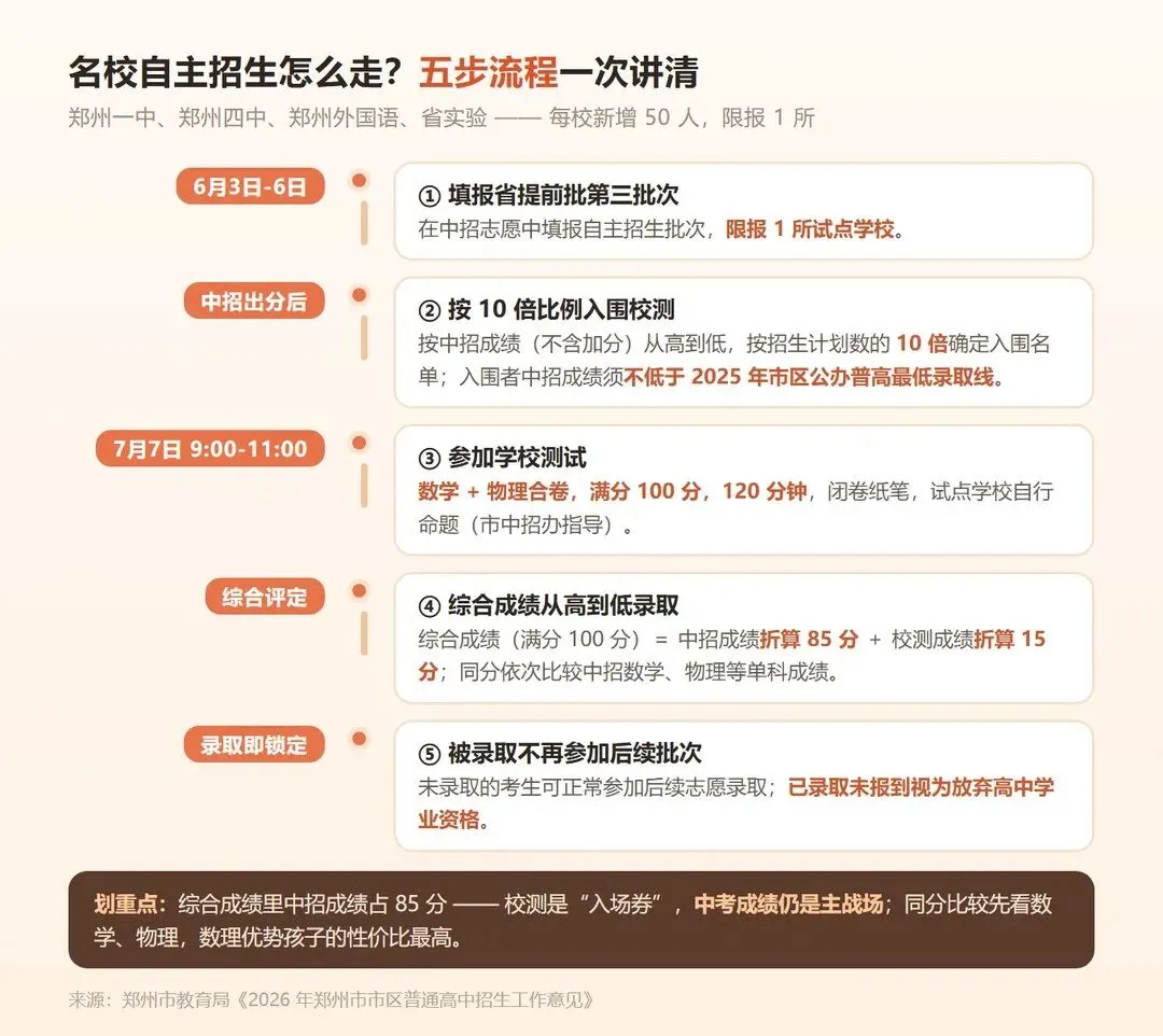 郑州中考新增一条进名校的通道,多数初中家长不知道-第3张图片-四季读书网 郑州中考新增一条进名校的通道,多数初中家长不知道-第3张图片-四季读书网
