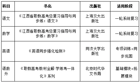 2027江西职教高考19大类备考用书全清单:先定组类,再照单买书-第1张图片-四季读书网