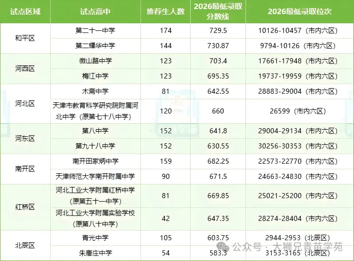 【升学新通道】不用中考直接上高中!天津推荐生是什么?27届家长提前规划-第2张图片-四季读书网 【升学新通道】不用中考直接上高中!天津推荐生是什么?27届家长提前规划-第2张图片-四季读书网