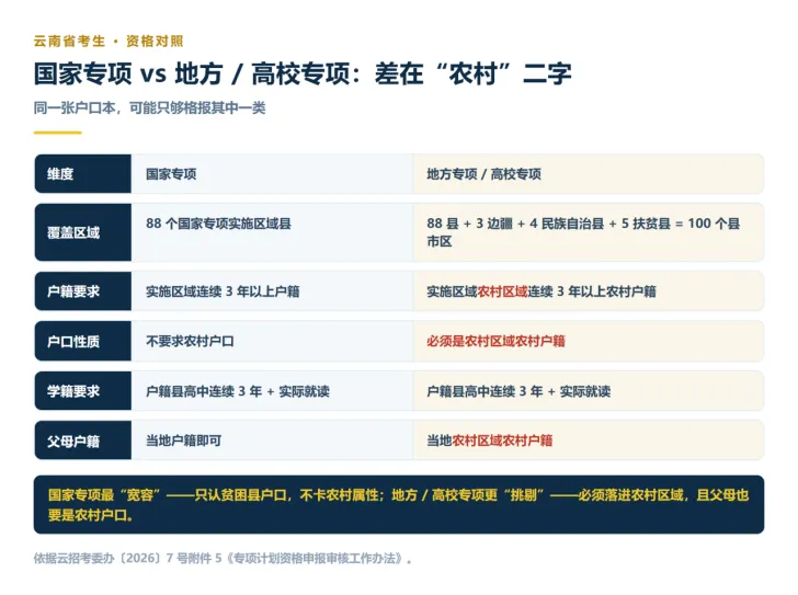 高考报名紧急提醒!!别只盯着降分!云南三大专项真正的门槛,是这 4 条“资格”,不是分数-第2张图片-四季读书网 高考报名紧急提醒!!别只盯着降分!云南三大专项真正的门槛,是这 4 条“资格”,不是分数-第2张图片-四季读书网