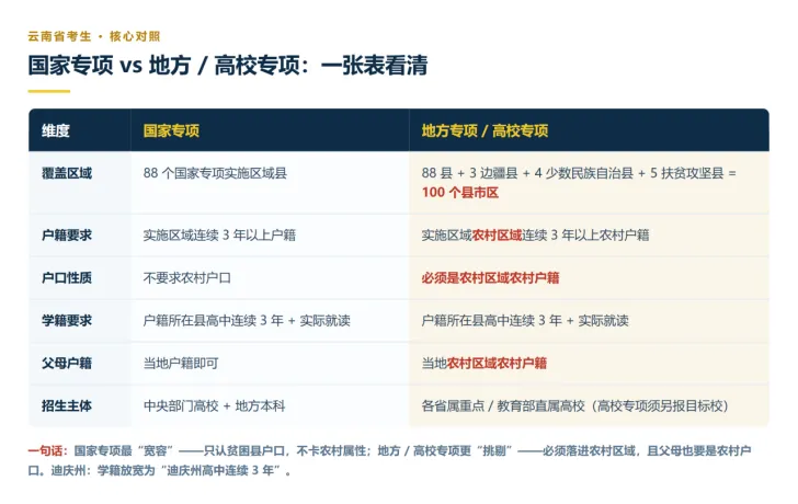 高考报名紧急提醒!!别只盯着降分!云南三大专项真正的门槛,是这 4 条“资格”,不是分数-第3张图片-四季读书网 高考报名紧急提醒!!别只盯着降分!云南三大专项真正的门槛,是这 4 条“资格”,不是分数-第3张图片-四季读书网