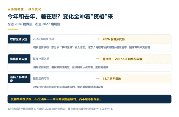高考报名紧急提醒!!别只盯着降分!云南三大专项真正的门槛,是这 4 条“资格”,不是分数-第5张图片-四季读书网 高考报名紧急提醒!!别只盯着降分!云南三大专项真正的门槛,是这 4 条“资格”,不是分数-第5张图片-四季读书网