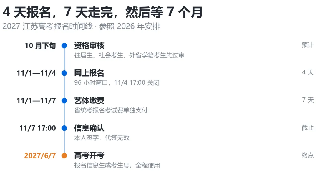 高考报名倒计时,报名期间,照着这张单子打勾就行-第3张图片-四季读书网