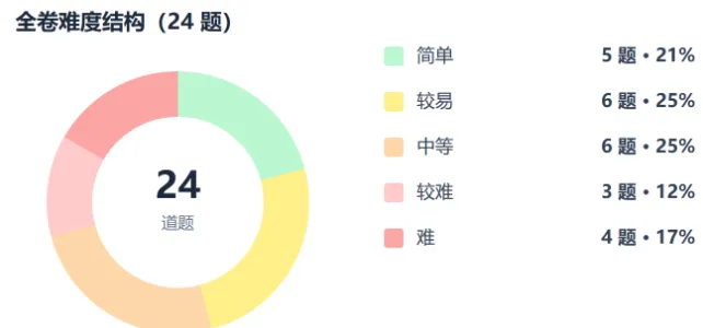 2026上海中考数学试卷解读(附试卷和答案)-第3张图片-四季读书网 2026上海中考数学试卷解读(附试卷和答案)-第3张图片-四季读书网