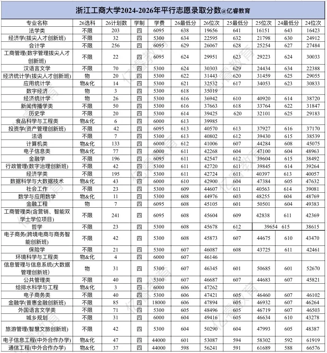 浙江高考统招 | 浙江工商大学2024-2026年录取分数线-第9张图片-四季读书网 浙江高考统招 | 浙江工商大学2024-2026年录取分数线-第9张图片-四季读书网