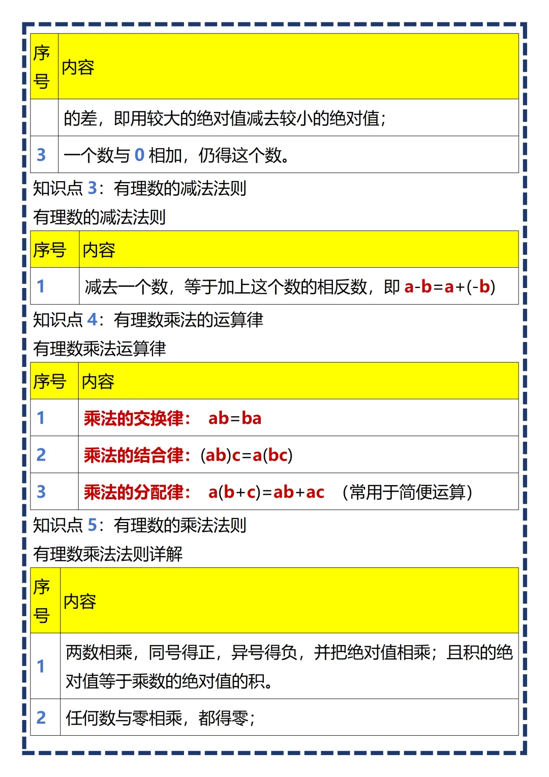 【初一】2026新版七年级上册数学全册必背基础知识考点总结,完整版可打印-第7张图片-四季读书网