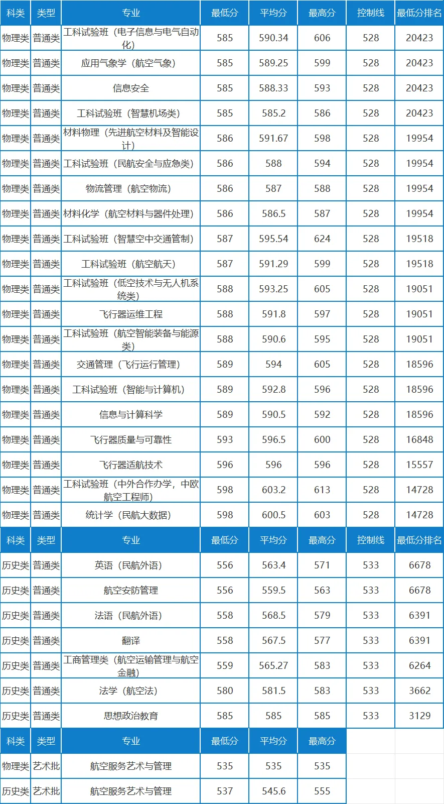 中国民航大学2026年福建高考各专业录取分公布-第2张图片-四季读书网 中国民航大学2026年福建高考各专业录取分公布-第2张图片-四季读书网
