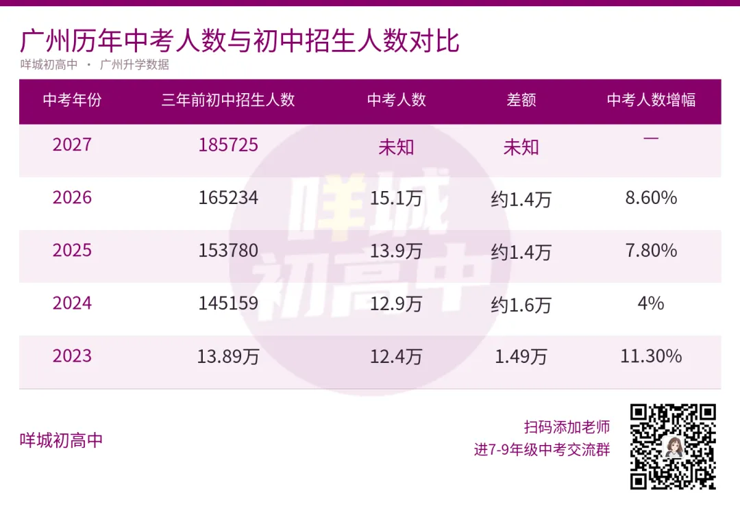 2027年广州中考人数,暴涨2万??-第3张图片-四季读书网 2027年广州中考人数,暴涨2万??-第3张图片-四季读书网