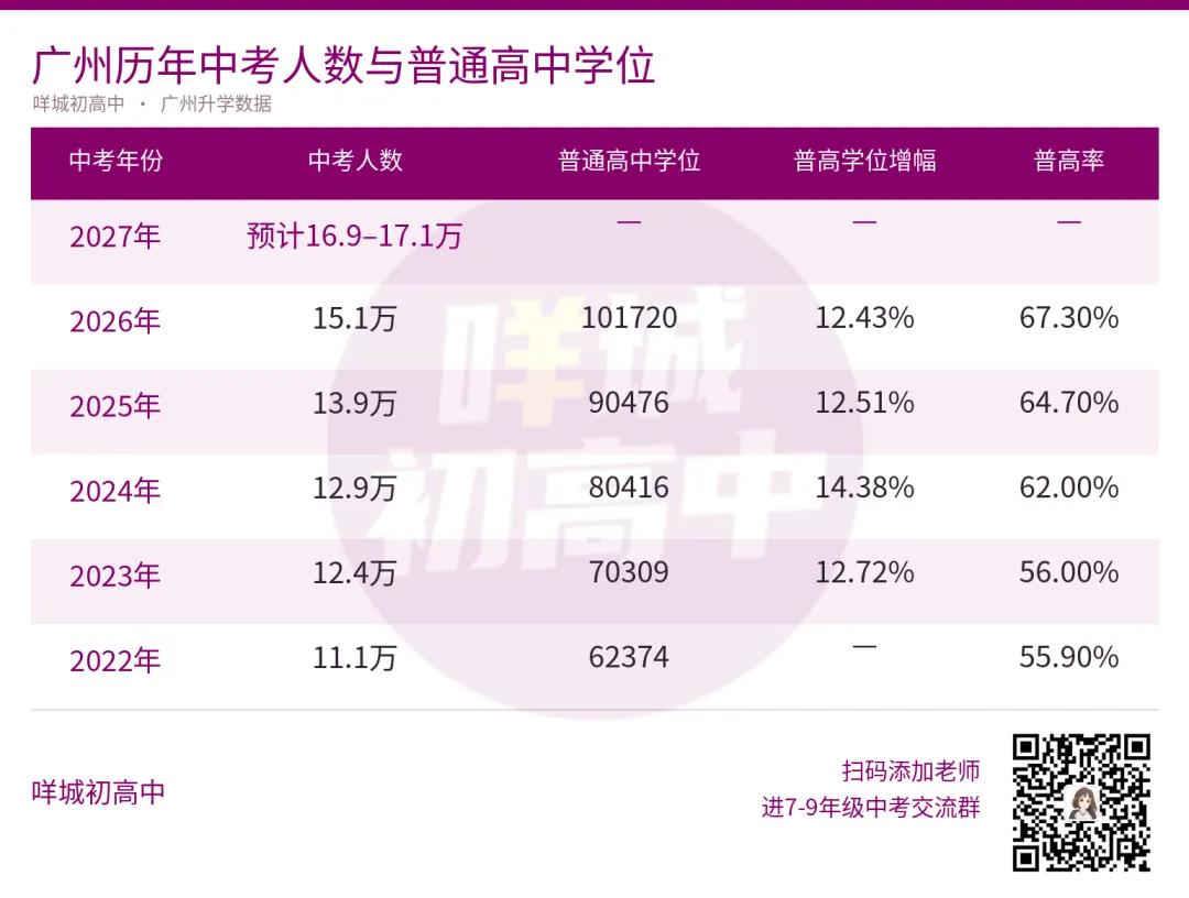 2027年广州中考人数,暴涨2万??-第4张图片-四季读书网 2027年广州中考人数,暴涨2万??-第4张图片-四季读书网