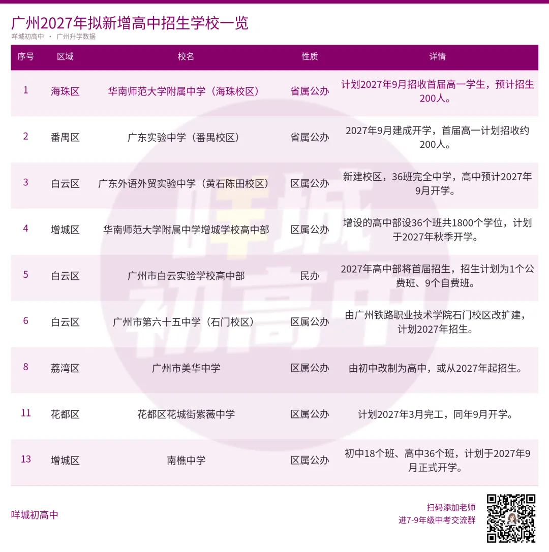 2027年广州中考人数,暴涨2万??-第5张图片-四季读书网 2027年广州中考人数,暴涨2万??-第5张图片-四季读书网