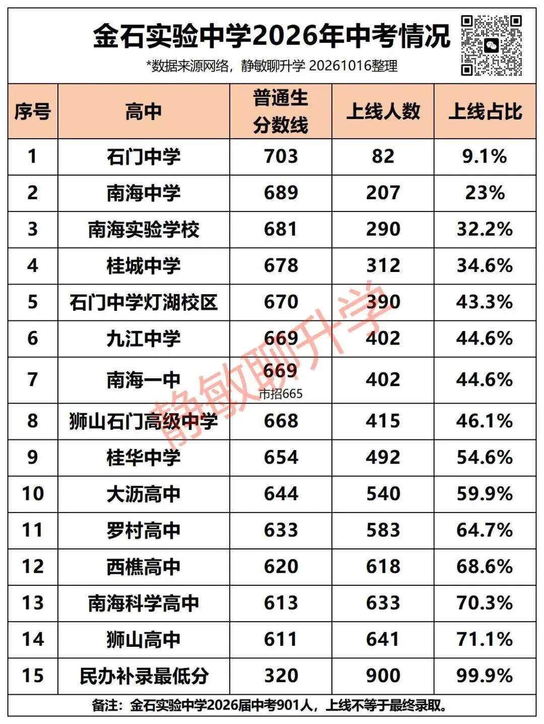 金石2026中考分析|裸分700分以上110人,石中灯湖校区上线率超43%!-第3张图片-四季读书网 金石2026中考分析|裸分700分以上110人,石中灯湖校区上线率超43%!-第3张图片-四季读书网