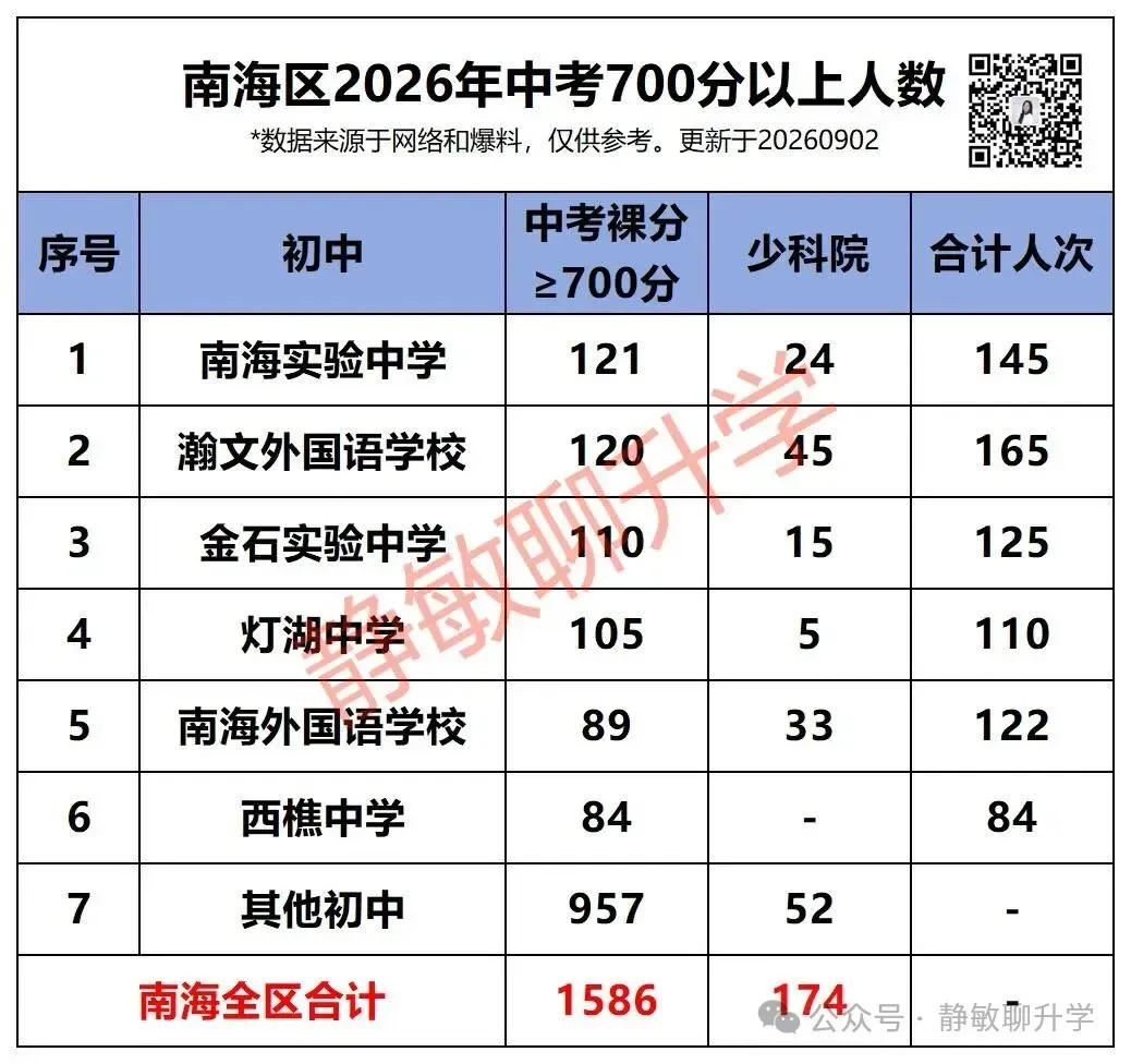 金石2026中考分析|裸分700分以上110人,石中灯湖校区上线率超43%!-第4张图片-四季读书网 金石2026中考分析|裸分700分以上110人,石中灯湖校区上线率超43%!-第4张图片-四季读书网