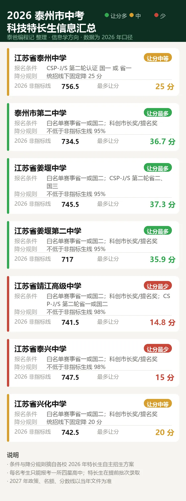 CSP 拿奖能换多少中考分?我算了泰州 7 所高中-第1张图片-四季读书网