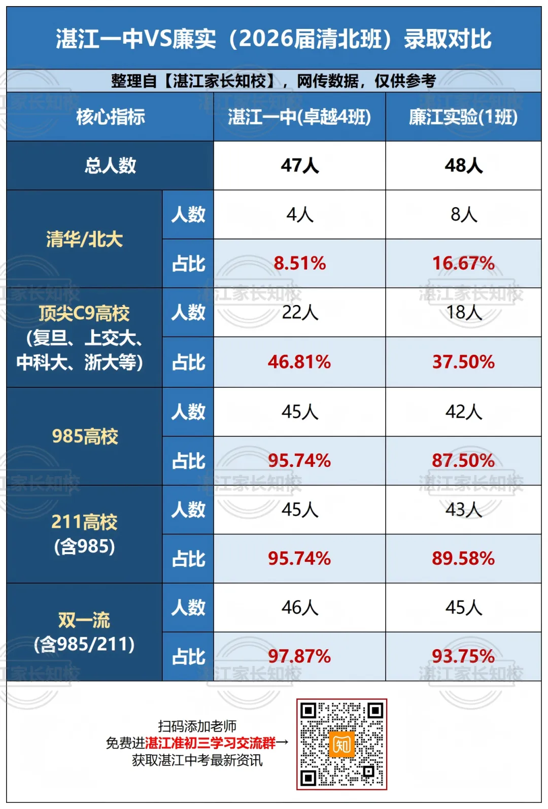 今年湛江高考最强班级属于谁?湛一卓越班VS廉实顶尖班→-第3张图片-四季读书网 今年湛江高考最强班级属于谁?湛一卓越班VS廉实顶尖班→-第3张图片-四季读书网