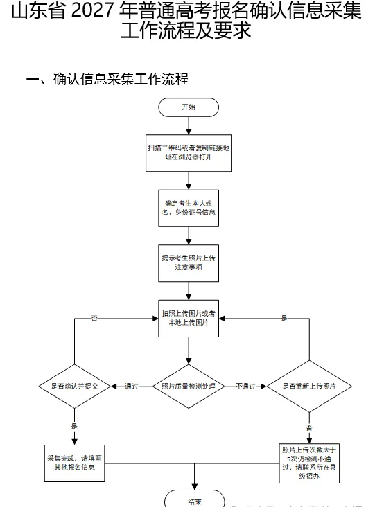 【重要通知】2027年山东高考10月24日开始报名!-第5张图片-四季读书网