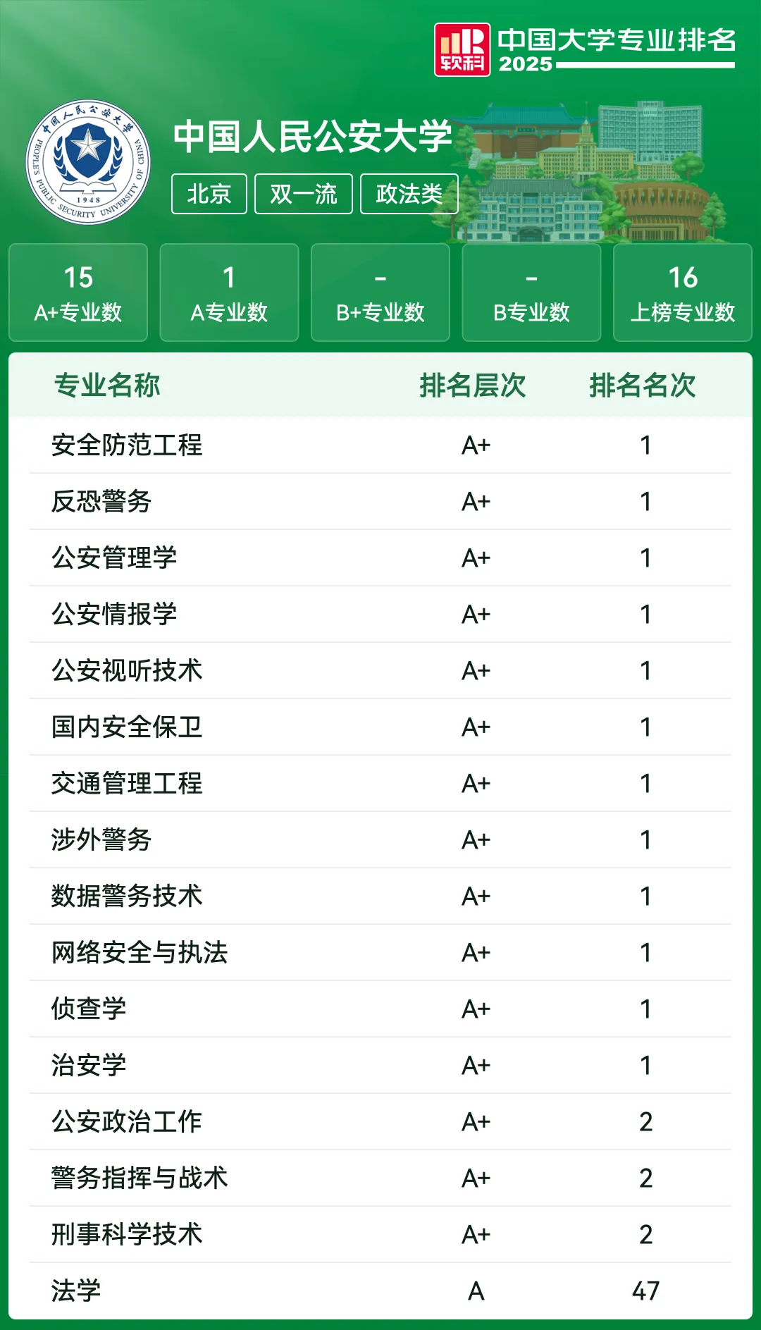 高考关注 | 中国人民公安大学2026年在陕西录取各专业分数、位次发布!-第2张图片-四季读书网 高考关注 | 中国人民公安大学2026年在陕西录取各专业分数、位次发布!-第2张图片-四季读书网