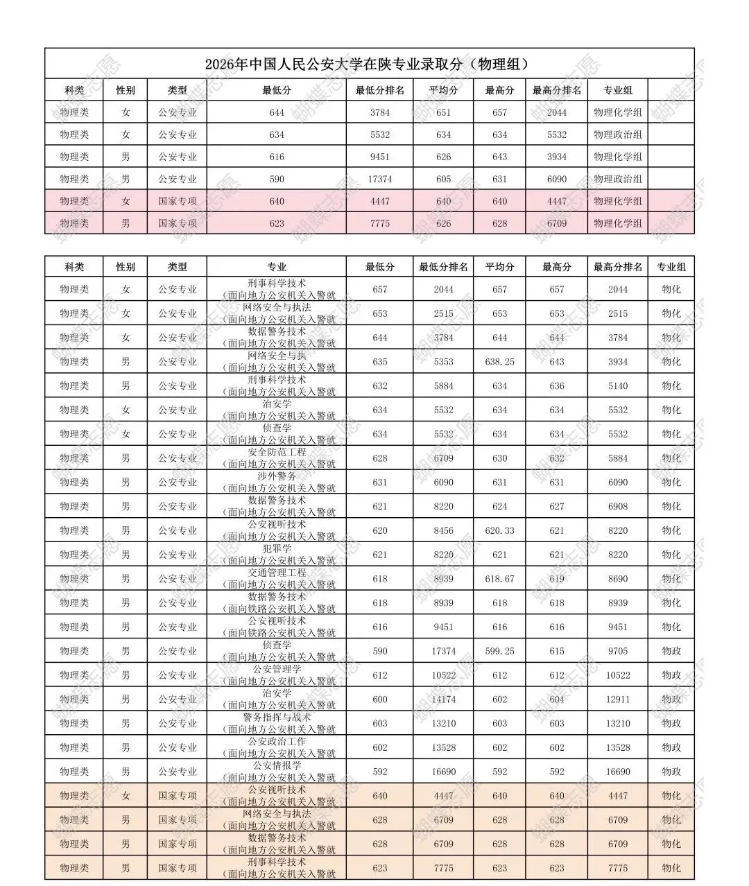 高考关注 | 中国人民公安大学2026年在陕西录取各专业分数、位次发布!-第3张图片-四季读书网 高考关注 | 中国人民公安大学2026年在陕西录取各专业分数、位次发布!-第3张图片-四季读书网