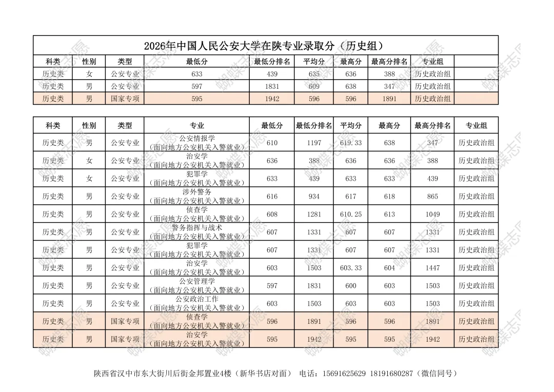 高考关注 | 中国人民公安大学2026年在陕西录取各专业分数、位次发布!-第4张图片-四季读书网 高考关注 | 中国人民公安大学2026年在陕西录取各专业分数、位次发布!-第4张图片-四季读书网