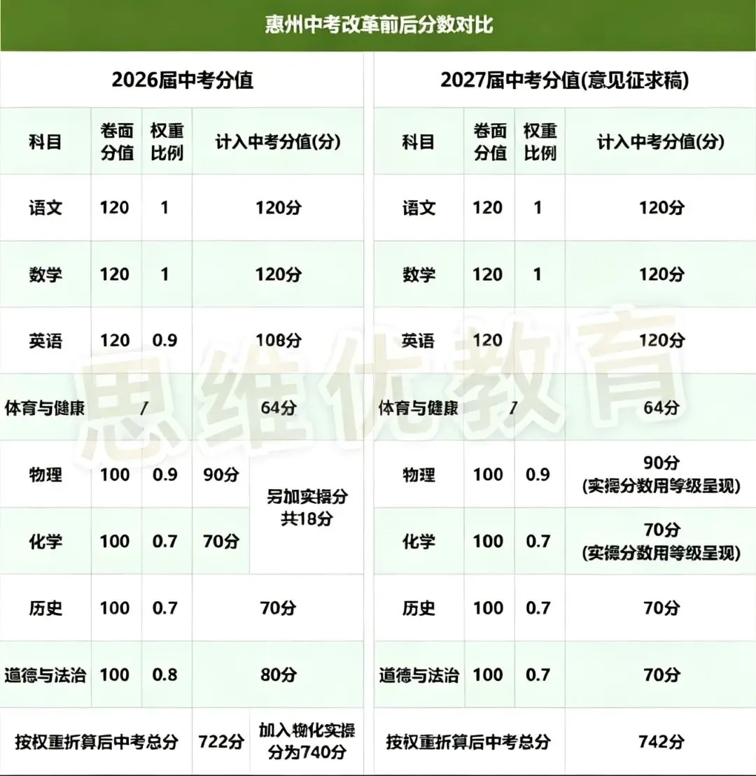 2027届惠州中考:初三全年规划指导、抓好每一步!-第2张图片-四季读书网