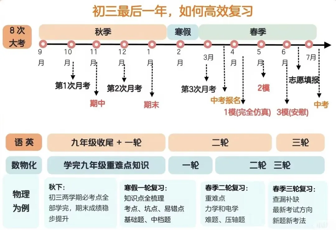2027届惠州中考:初三全年规划指导、抓好每一步!-第5张图片-四季读书网