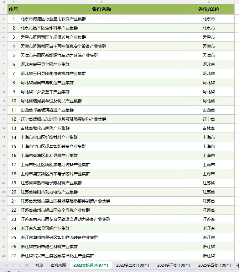 高考百科之国家布局的1054个产业集群,藏着孩子的就业地图-第18张图片-四季读书网
