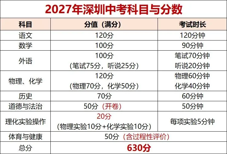 深圳中考基本政策扫盲(上):分数、批次与录取规则,一篇看懂-第1张图片-四季读书网