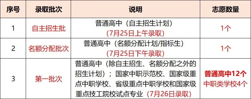 深圳中考基本政策扫盲(上):分数、批次与录取规则,一篇看懂-第4张图片-四季读书网