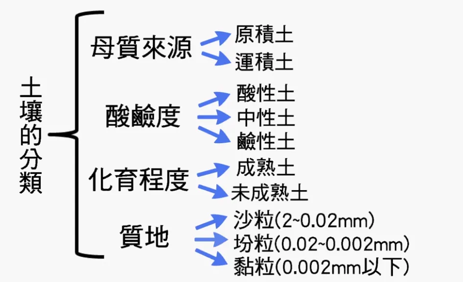 高考复习:土壤地理-第12张图片-四季读书网 高考复习:土壤地理-第12张图片-四季读书网