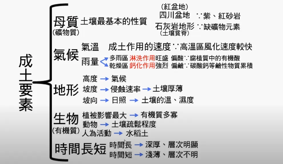 高考复习:土壤地理-第13张图片-四季读书网 高考复习:土壤地理-第13张图片-四季读书网