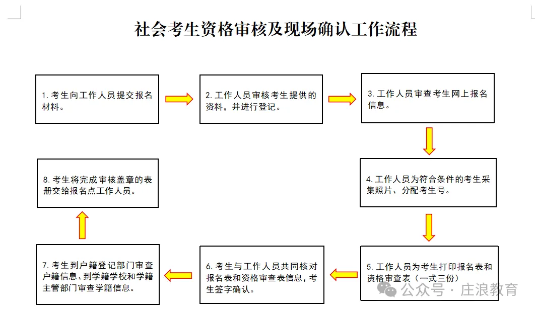 庄浪2027年高考报名通知,设庄浪一中、庄浪二中、紫荆中学、庄浪四中等7个报名点-第3张图片-四季读书网 庄浪2027年高考报名通知,设庄浪一中、庄浪二中、紫荆中学、庄浪四中等7个报名点-第3张图片-四季读书网
