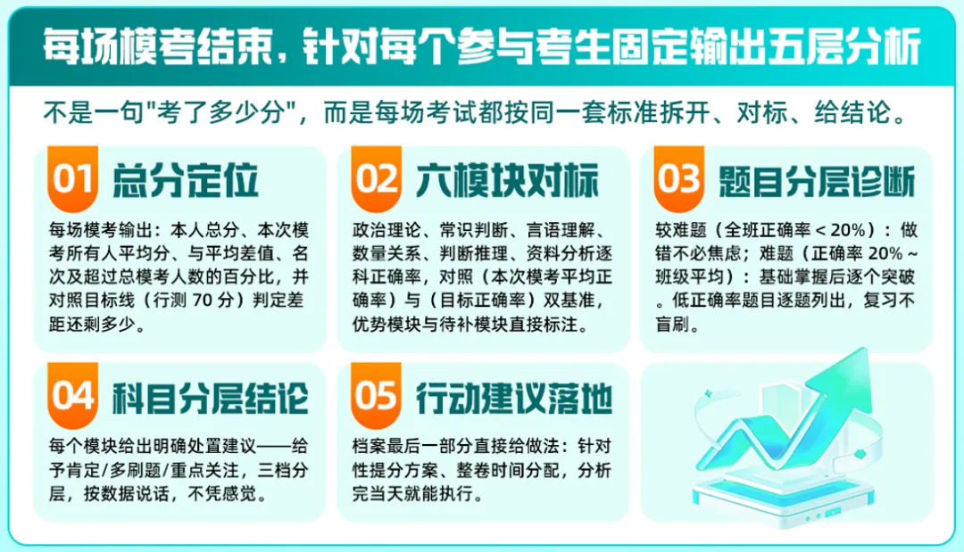 国考笔试质检|10月25日全真模考,让问题暴露在考试前-第5张图片-四季读书网 国考笔试质检|10月25日全真模考,让问题暴露在考试前-第5张图片-四季读书网
